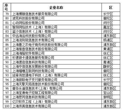 2019上海軟件和信息技術服務業“雙百”企業名單揭曉，引領信息技術服務業創新浪潮